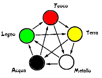 teoria dei cinque elementi 